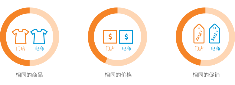 電商CRM線上線下一體化管理