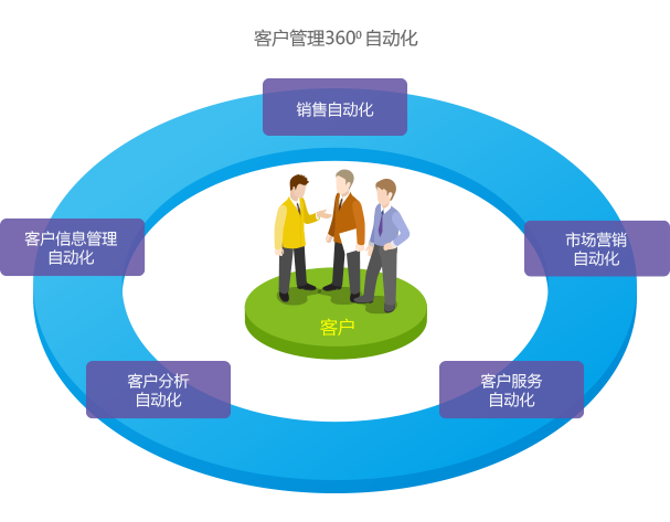 云端ERP客戶管理360°自動化